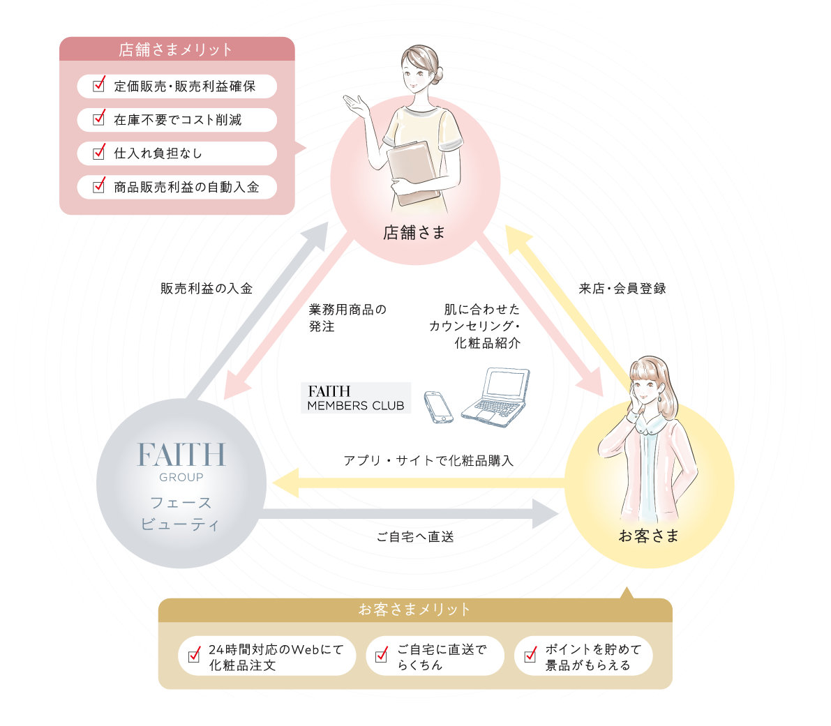 生涯顧客化を実現！