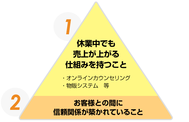 エステサロンが休業中にも売上が上がる2つの「理由」