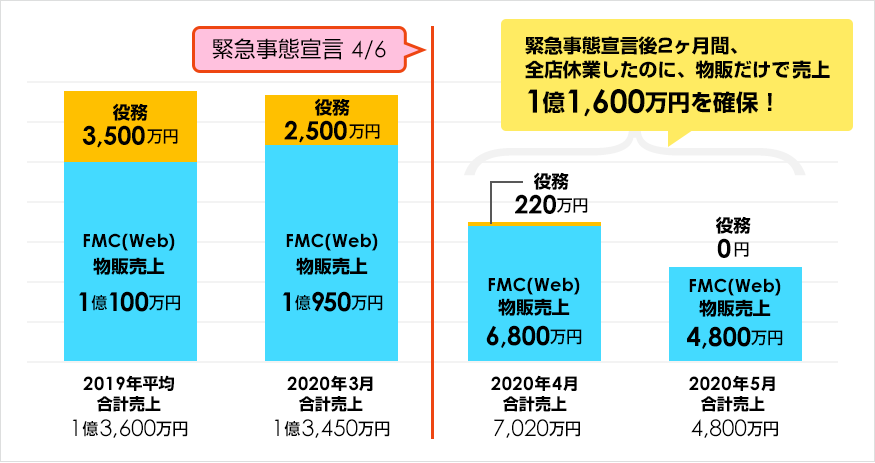 フェースグループ直営店の通常時と臨時休業時の実績