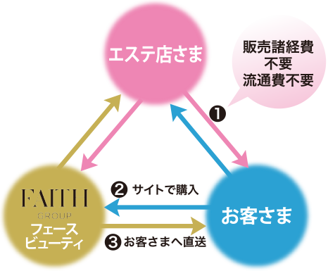 在庫不要・販売経費不要のフェースメンバーズクラブの仕組み