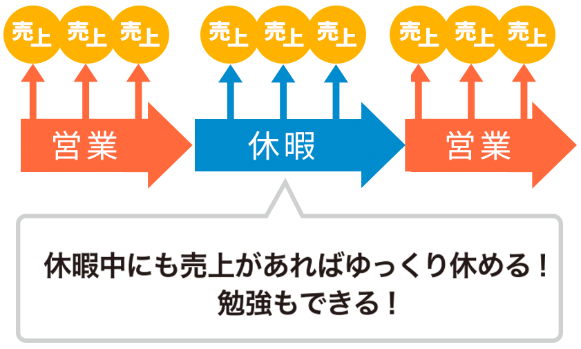 【メルマガ会員コンテンツ】休暇中も「売上40万円」を確保!! 利益安定型サロン運営の秘密