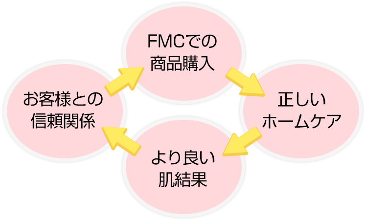 フェースメンバーズクラブで回り始める、生涯顧客化のサイクル