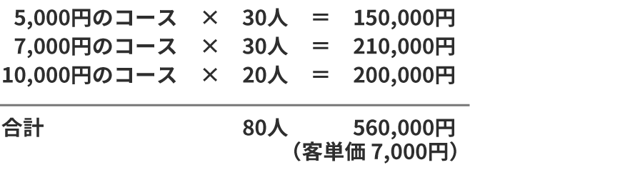 客単価7,000円では