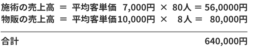 お客様数80人の1割にあたる8人の方に10,000円の化粧品を購入いただければ目標達成