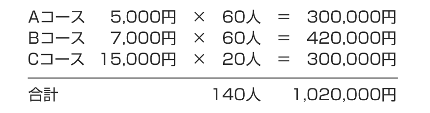 売上利益の試算