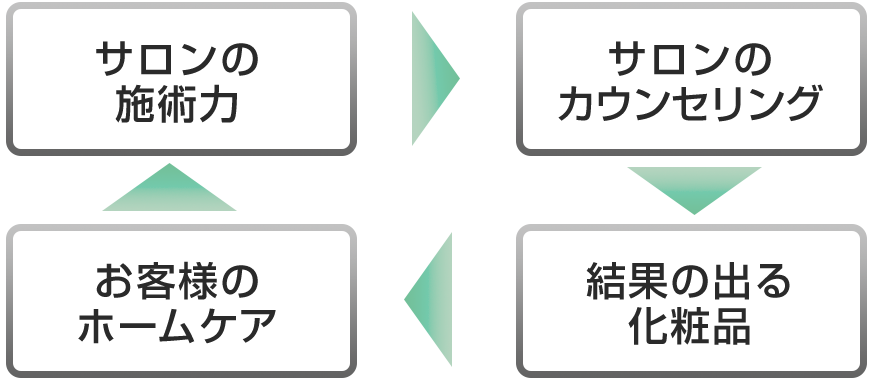 サロンでのプロの施術で引き上げられたお肌の状態を、次回サロン来店時までにどれぐらい維持できるか？これが肌結果が出るかどうかのカギです