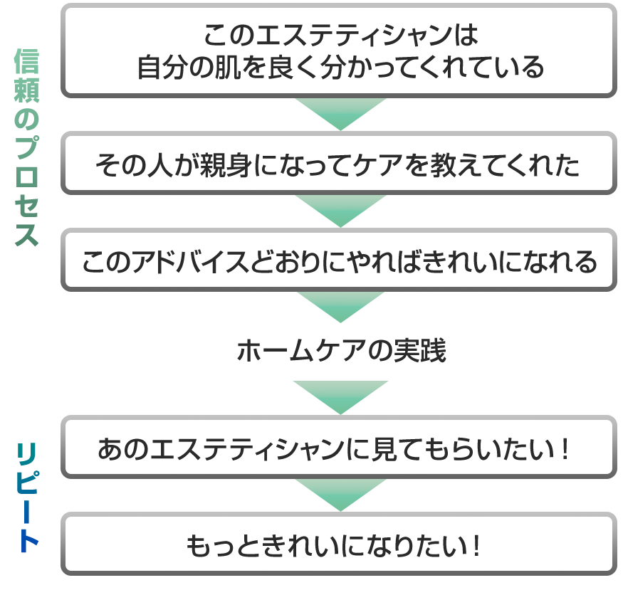 適切なカウンセリングは信頼の心理的プロセスとなり、ホームケアをしっかり行うという行動を生み出します