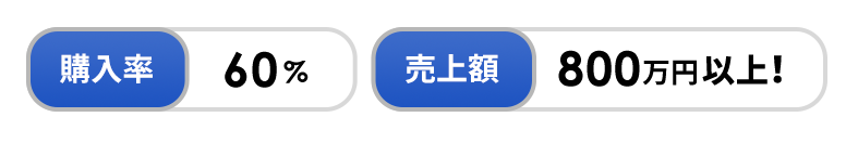 購入率60％売上額800万円以上！