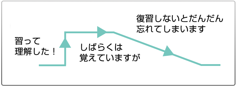 学んだことをちゃんと覚えていられるか