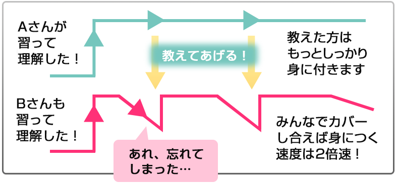 学習レベルを高めることができる