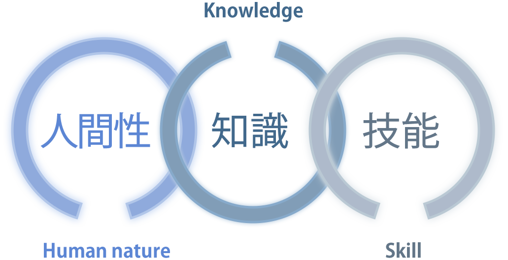 知識、技能、人間性