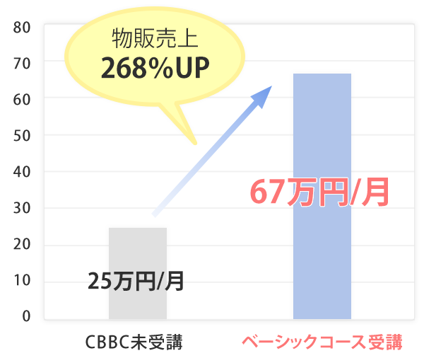 CBBCを受講すると売上に差が