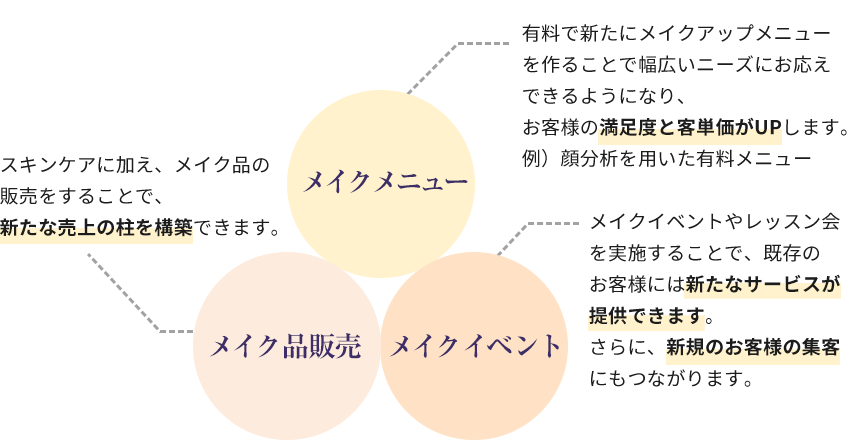 新メニューの設定やプロモーション活動で店舗の売上UP
